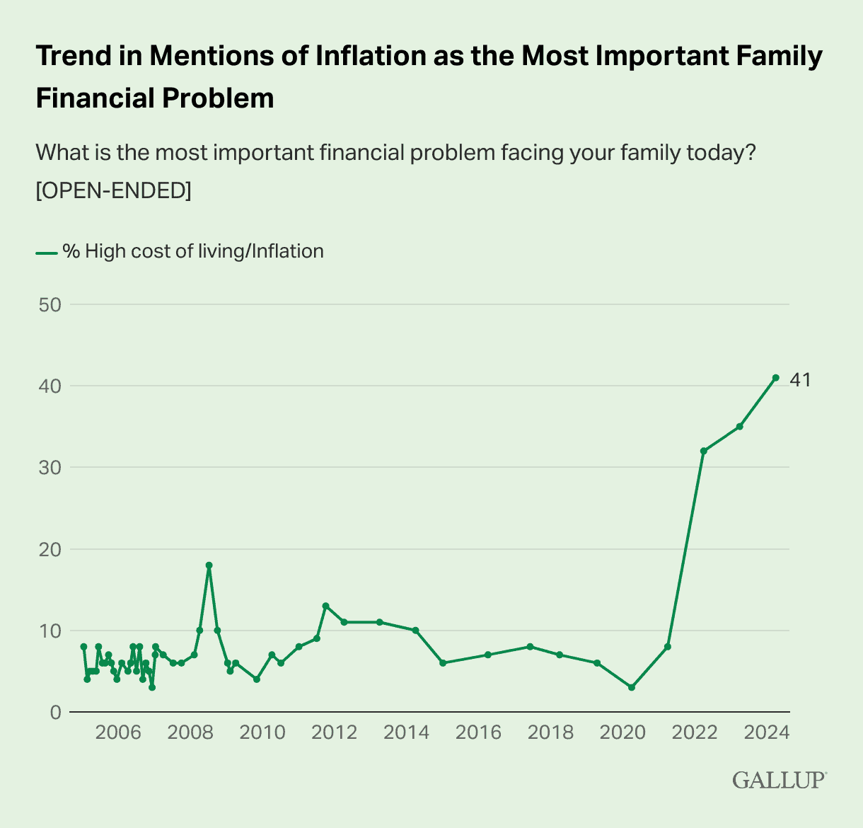 ways to fight inflation